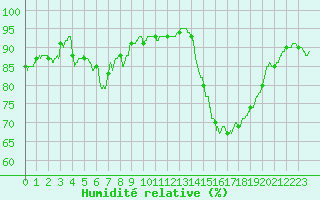 Courbe de l'humidit relative pour Montauban (82)