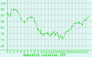 Courbe de l'humidit relative pour Pointe de Socoa (64)