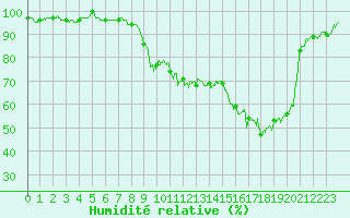 Courbe de l'humidit relative pour Argentan (61)