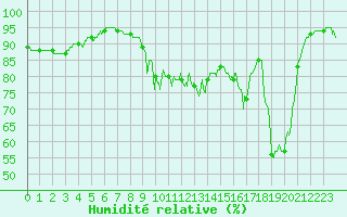 Courbe de l'humidit relative pour Ile du Levant (83)