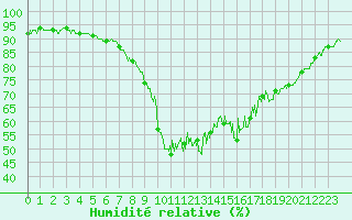 Courbe de l'humidit relative pour Cannes (06)