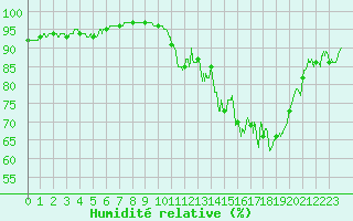 Courbe de l'humidit relative pour Brive-Souillac (19)