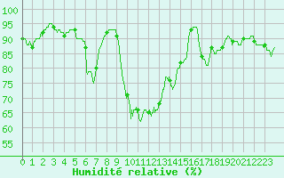 Courbe de l'humidit relative pour Le Touquet (62)