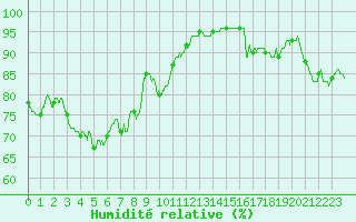 Courbe de l'humidit relative pour Orange (84)