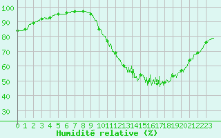 Courbe de l'humidit relative pour Lorient (56)