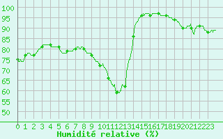 Courbe de l'humidit relative pour Orly (91)