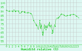 Courbe de l'humidit relative pour Solenzara - Base arienne (2B)