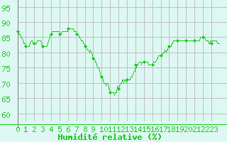 Courbe de l'humidit relative pour Carcassonne (11)