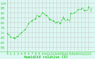 Courbe de l'humidit relative pour Guret Saint-Laurent (23)
