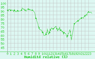 Courbe de l'humidit relative pour Cap Pertusato (2A)