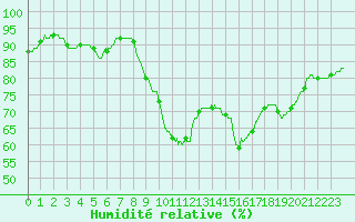 Courbe de l'humidit relative pour Bordeaux (33)