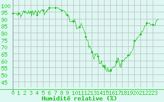 Courbe de l'humidit relative pour Saint-Brieuc (22)