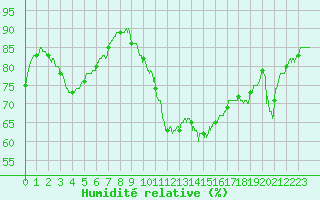 Courbe de l'humidit relative pour Albi (81)