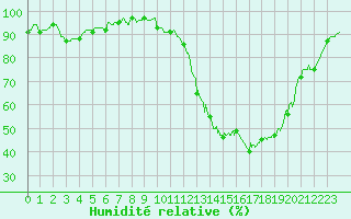 Courbe de l'humidit relative pour Toulouse-Francazal (31)