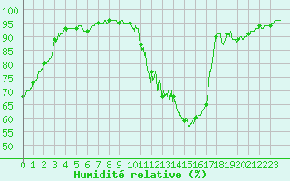 Courbe de l'humidit relative pour Chartres (28)