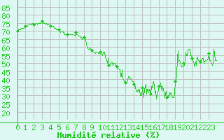 Courbe de l'humidit relative pour Ile de Groix (56)