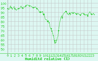 Courbe de l'humidit relative pour Toulouse-Blagnac (31)