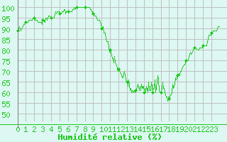 Courbe de l'humidit relative pour Cambrai / Epinoy (62)