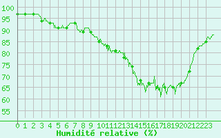 Courbe de l'humidit relative pour Bourges (18)