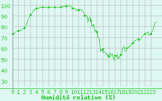 Courbe de l'humidit relative pour Angers-Marc (49)