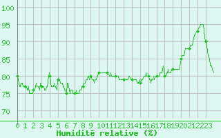 Courbe de l'humidit relative pour Ploudalmezeau (29)