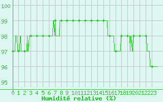 Courbe de l'humidit relative pour Auxerre-Perrigny (89)
