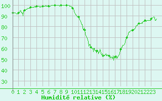Courbe de l'humidit relative pour Albert-Bray (80)