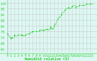 Courbe de l'humidit relative pour Rodez (12)