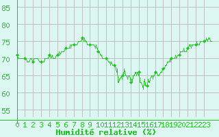 Courbe de l'humidit relative pour Salon-de-Provence (13)