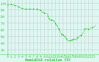 Courbe de l'humidit relative pour Evreux (27)