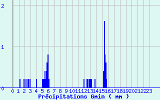 Diagramme des prcipitations pour Auzances (23)