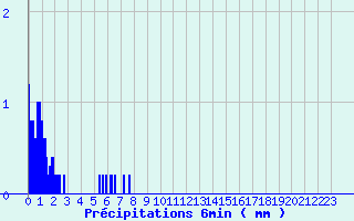 Diagramme des prcipitations pour Livarot-Pays-d