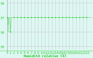 Courbe de l'humidit relative pour Pontoise - Cormeilles (95)