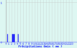 Diagramme des prcipitations pour Montbard (21)