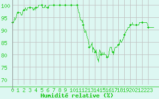 Courbe de l'humidit relative pour Deauville (14)