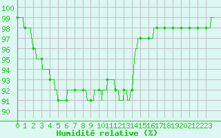 Courbe de l'humidit relative pour Landivisiau (29)