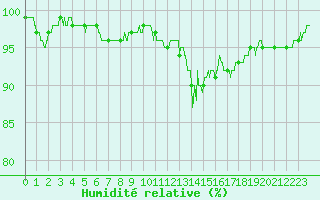 Courbe de l'humidit relative pour Saint-Etienne (42)