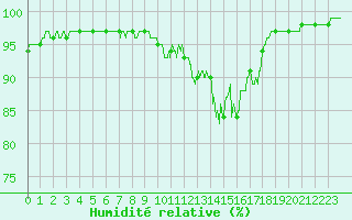 Courbe de l'humidit relative pour Carpentras (84)