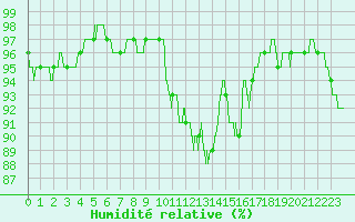 Courbe de l'humidit relative pour Angers-Marc (49)