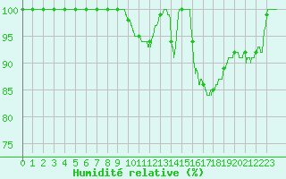 Courbe de l'humidit relative pour Markstein Crtes (68)