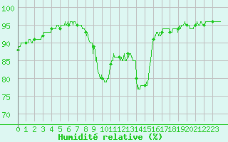 Courbe de l'humidit relative pour Chamonix-Mont-Blanc (74)