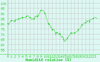 Courbe de l'humidit relative pour Carcassonne (11)