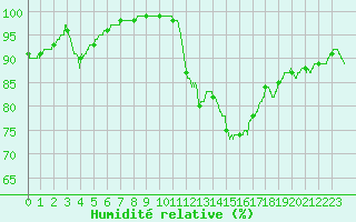 Courbe de l'humidit relative pour Mcon (71)