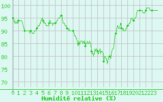Courbe de l'humidit relative pour Rennes (35)