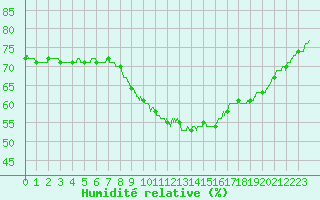 Courbe de l'humidit relative pour Orange (84)