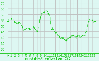 Courbe de l'humidit relative pour Reventin (38)