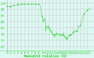 Courbe de l'humidit relative pour Ploudalmezeau (29)
