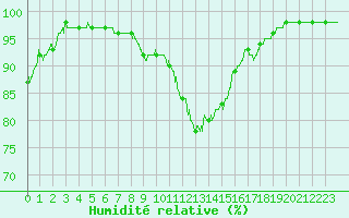 Courbe de l'humidit relative pour Laval (53)