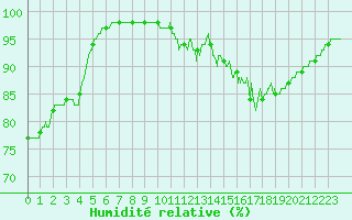 Courbe de l'humidit relative pour Bouelles (76)