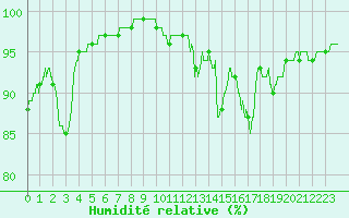 Courbe de l'humidit relative pour Lorient (56)